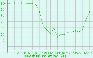 Courbe de l'humidit relative pour Chamonix-Mont-Blanc (74)