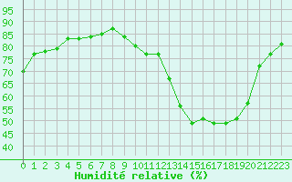 Courbe de l'humidit relative pour Beaucroissant (38)