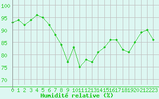 Courbe de l'humidit relative pour Castres-Nord (81)