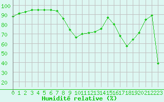 Courbe de l'humidit relative pour Cannes (06)