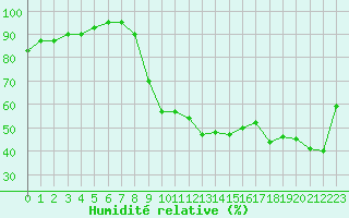Courbe de l'humidit relative pour Recoubeau (26)