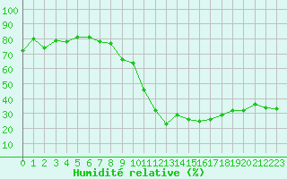 Courbe de l'humidit relative pour La Beaume (05)