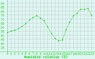 Courbe de l'humidit relative pour Gruissan (11)