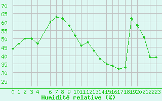 Courbe de l'humidit relative pour Jan (Esp)