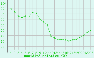 Courbe de l'humidit relative pour Le Luc (83)