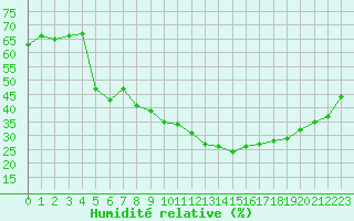 Courbe de l'humidit relative pour Sauteyrargues (34)