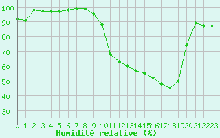 Courbe de l'humidit relative pour Rochegude (26)