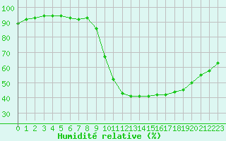 Courbe de l'humidit relative pour Saint-Maximin-la-Sainte-Baume (83)