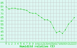 Courbe de l'humidit relative pour Avignon (84)