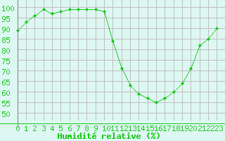 Courbe de l'humidit relative pour Poitiers (86)