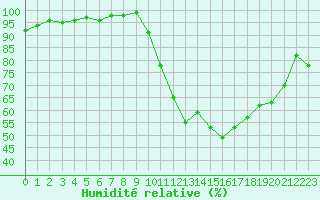 Courbe de l'humidit relative pour Bagnres-de-Luchon (31)