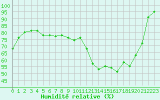 Courbe de l'humidit relative pour Millau - Soulobres (12)