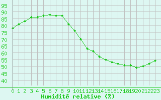 Courbe de l'humidit relative pour Blus (40)