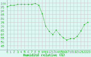 Courbe de l'humidit relative pour Gourdon (46)