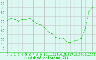 Courbe de l'humidit relative pour Rochegude (26)