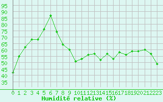 Courbe de l'humidit relative pour Ste (34)