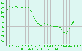 Courbe de l'humidit relative pour Beauvais (60)