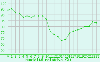 Courbe de l'humidit relative pour Laval (53)