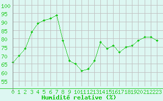 Courbe de l'humidit relative pour Orange (84)
