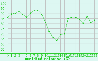 Courbe de l'humidit relative pour Tarbes (65)