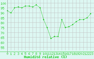 Courbe de l'humidit relative pour Metz-Nancy-Lorraine (57)