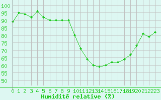 Courbe de l'humidit relative pour Orly (91)