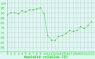 Courbe de l'humidit relative pour Ristolas (05)