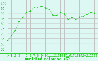 Courbe de l'humidit relative pour Mouilleron-le-Captif (85)
