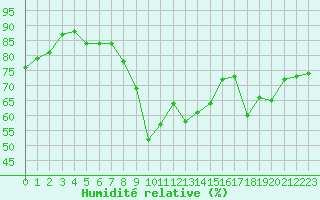 Courbe de l'humidit relative pour Ajaccio - Campo dell'Oro (2A)
