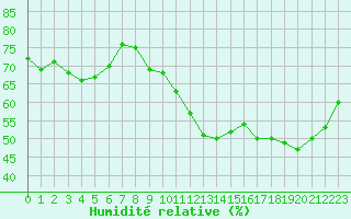 Courbe de l'humidit relative pour Rochegude (26)