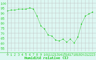 Courbe de l'humidit relative pour Cap Pertusato (2A)