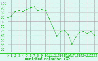 Courbe de l'humidit relative pour Saint-Nazaire-d'Aude (11)