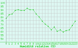 Courbe de l'humidit relative pour La Ville-Dieu-du-Temple Les Cloutiers (82)