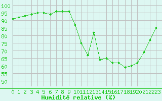 Courbe de l'humidit relative pour Saint-Martial-de-Vitaterne (17)