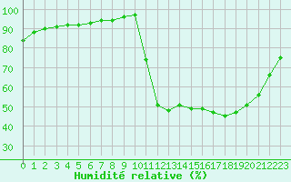 Courbe de l'humidit relative pour Guidel (56)