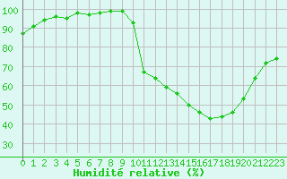 Courbe de l'humidit relative pour Brive-Souillac (19)