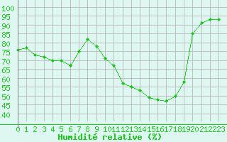 Courbe de l'humidit relative pour Charleville-Mzires (08)