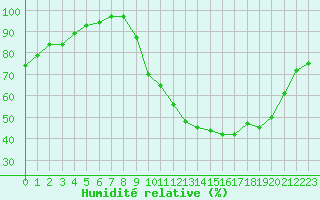 Courbe de l'humidit relative pour Poitiers (86)