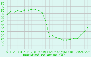 Courbe de l'humidit relative pour L'Huisserie (53)