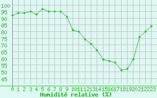 Courbe de l'humidit relative pour Pertuis - Grand Cros (84)