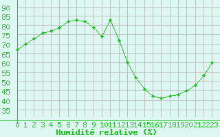Courbe de l'humidit relative pour Toulouse-Blagnac (31)