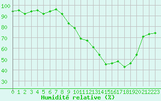 Courbe de l'humidit relative pour Saint-Laurent-du-Pont (38)