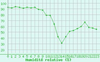 Courbe de l'humidit relative pour Hyres (83)