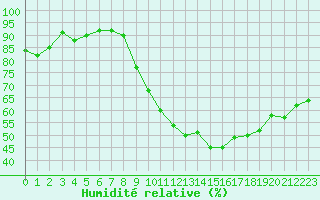 Courbe de l'humidit relative pour Sisteron (04)