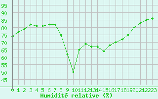 Courbe de l'humidit relative pour Ajaccio - Campo dell'Oro (2A)