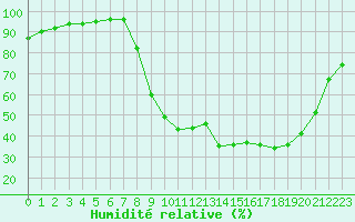Courbe de l'humidit relative pour Epinal (88)