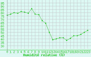 Courbe de l'humidit relative pour Malbosc (07)