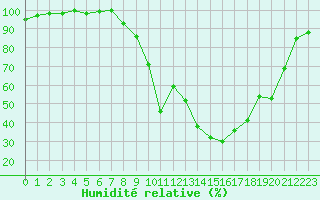 Courbe de l'humidit relative pour Vichy (03)