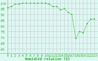Courbe de l'humidit relative pour Rodez (12)