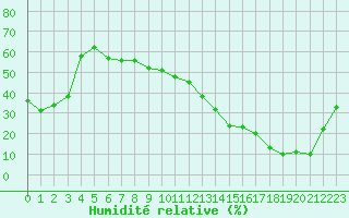 Courbe de l'humidit relative pour La Poblachuela (Esp)